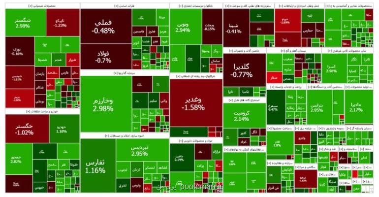 افت 690 واحدی شاخص کل بورس در شروع معاملات امروز