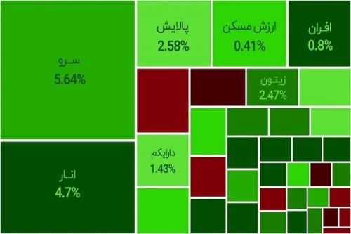 بازگشت بورس به مدار صعود، رشد 6 درصد شاخص و صندوق سرو در یک هفته