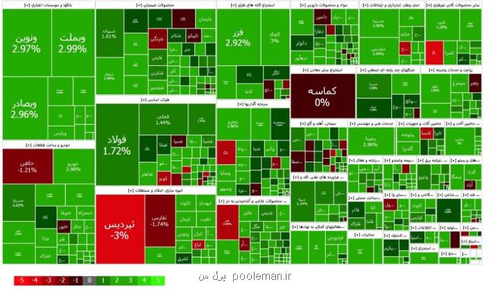 پاییز سبز بورسی رشد 17616 واحدی بورس در دومین روز از مهر ماه