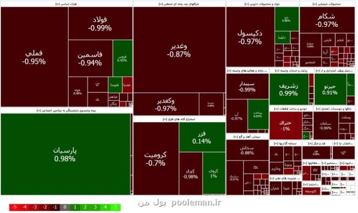 کاهش ۳۴۲۱ واحدی شاخص کل بورس دقایقی پس از بازگشایی بازار